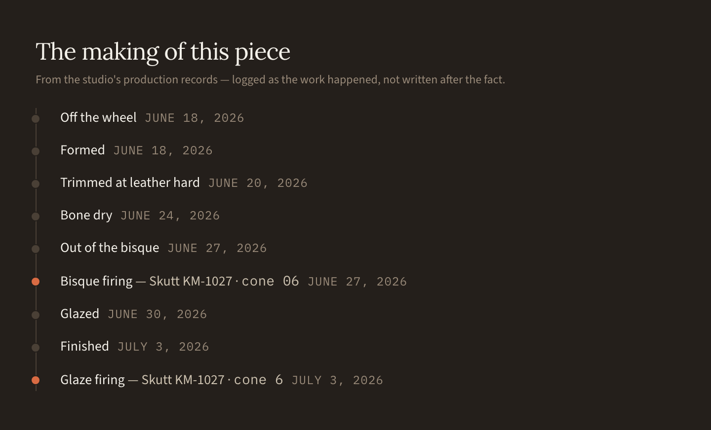 A listing's public provenance timeline — off the wheel, trimmed, bone dry, bisque fired to cone 06 in a named kiln, glazed, glaze fired to cone 6 — from the studio's production records, logged as the work happened